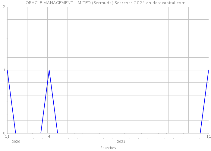 ORACLE MANAGEMENT LIMITED (Bermuda) Searches 2024 