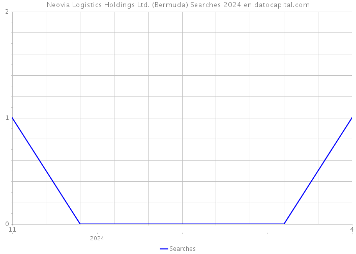 Neovia Logistics Holdings Ltd. (Bermuda) Searches 2024 