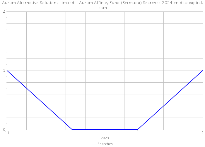 Aurum Alternative Solutions Limited - Aurum Affinity Fund (Bermuda) Searches 2024 