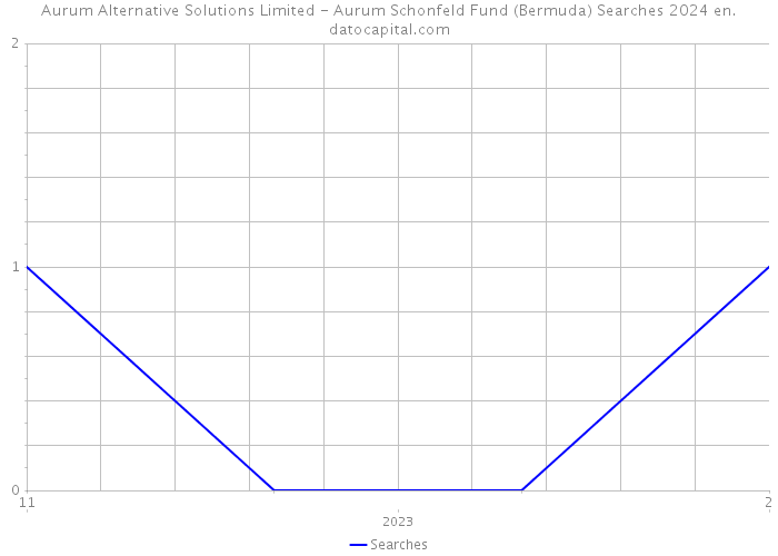 Aurum Alternative Solutions Limited - Aurum Schonfeld Fund (Bermuda) Searches 2024 