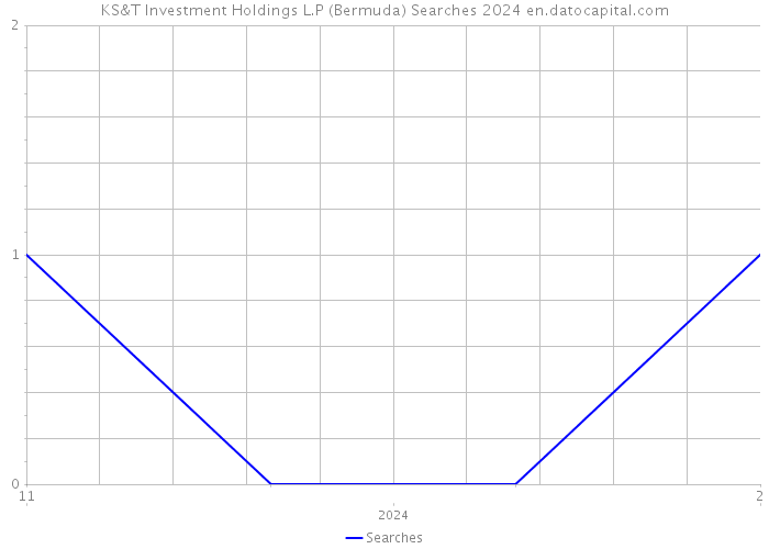 KS&T Investment Holdings L.P (Bermuda) Searches 2024 