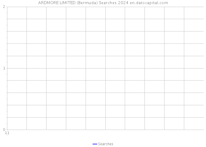 ARDMORE LIMITED (Bermuda) Searches 2024 