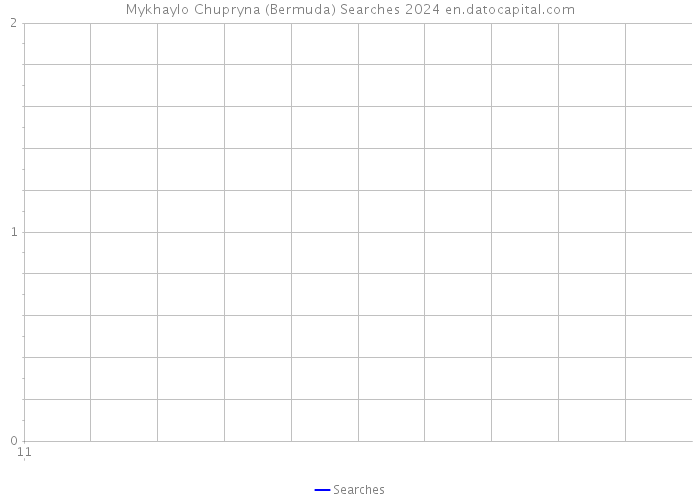 Mykhaylo Chupryna (Bermuda) Searches 2024 