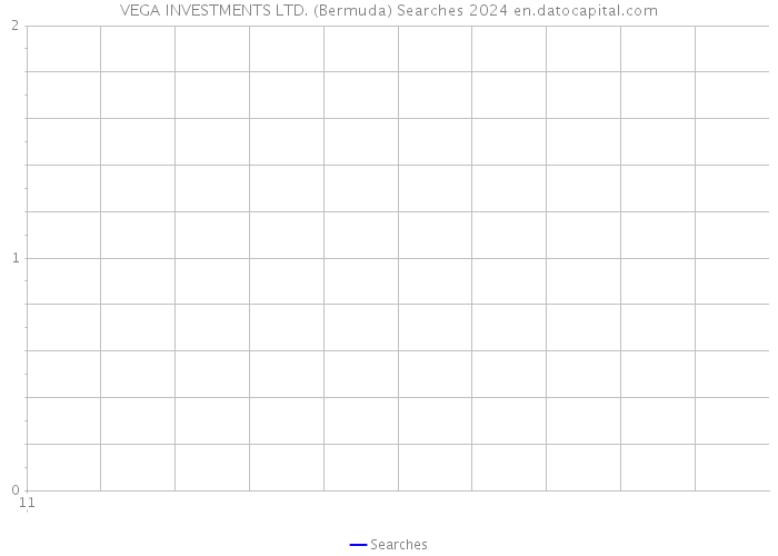VEGA INVESTMENTS LTD. (Bermuda) Searches 2024 