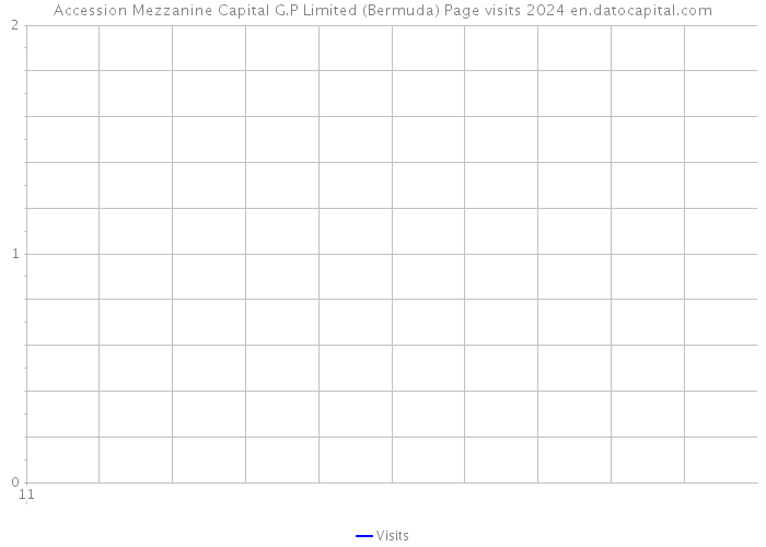 Accession Mezzanine Capital G.P Limited (Bermuda) Page visits 2024 