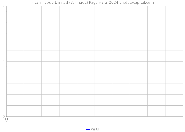 Flash Topup Limited (Bermuda) Page visits 2024 