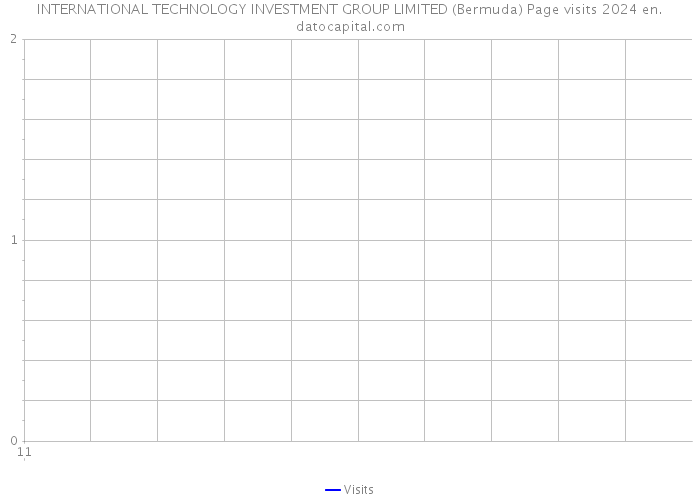 INTERNATIONAL TECHNOLOGY INVESTMENT GROUP LIMITED (Bermuda) Page visits 2024 