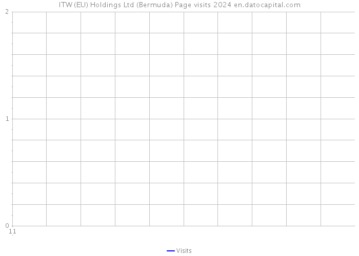 ITW (EU) Holdings Ltd (Bermuda) Page visits 2024 