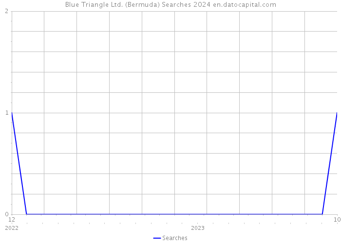 Blue Triangle Ltd. (Bermuda) Searches 2024 