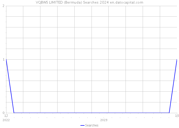 VQBWS LIMITED (Bermuda) Searches 2024 