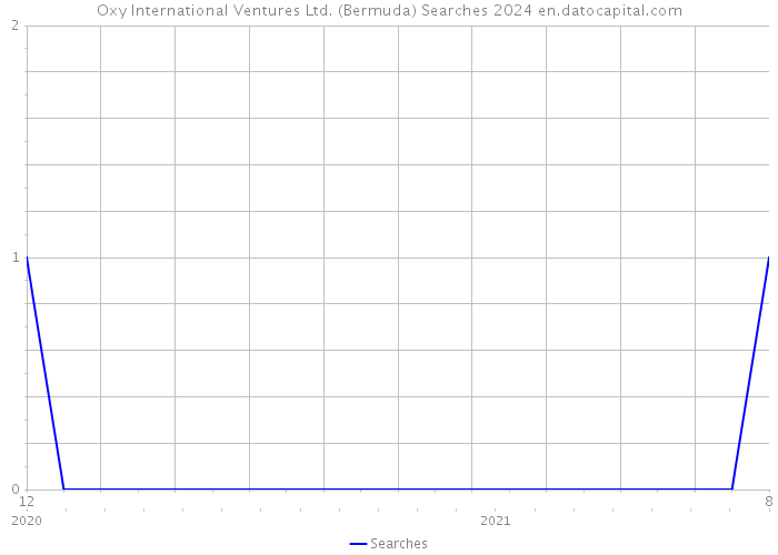 Oxy International Ventures Ltd. (Bermuda) Searches 2024 