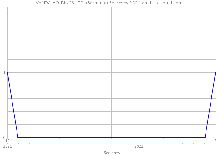 VANDA HOLDINGS LTD. (Bermuda) Searches 2024 