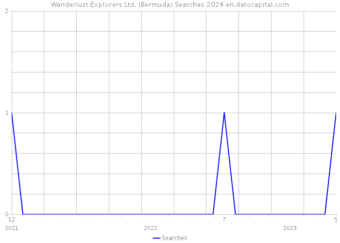 Wanderlust Explorers Ltd. (Bermuda) Searches 2024 