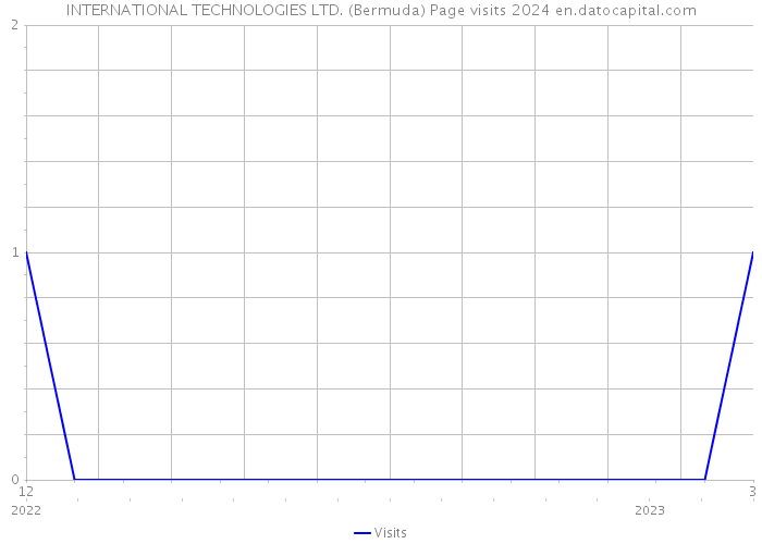INTERNATIONAL TECHNOLOGIES LTD. (Bermuda) Page visits 2024 