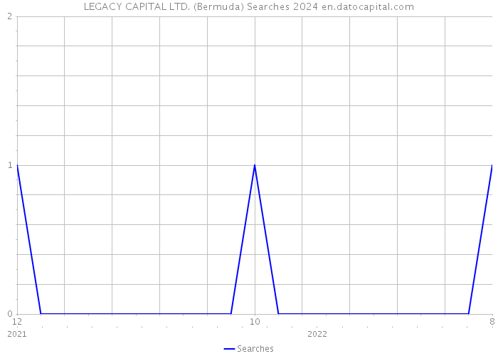 LEGACY CAPITAL LTD. (Bermuda) Searches 2024 