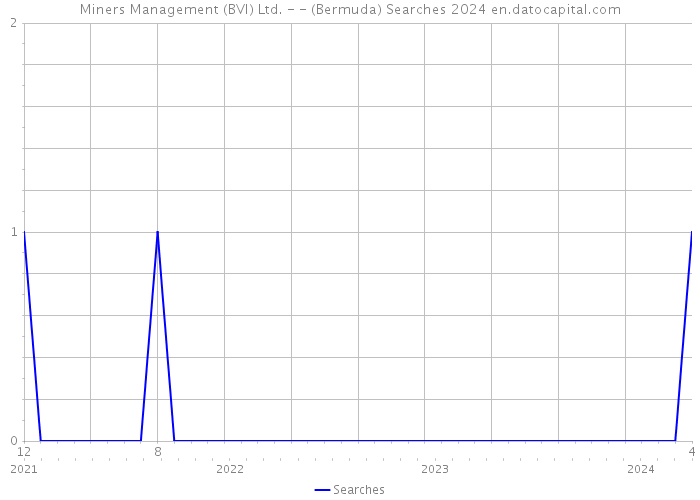 Miners Management (BVI) Ltd. - - (Bermuda) Searches 2024 
