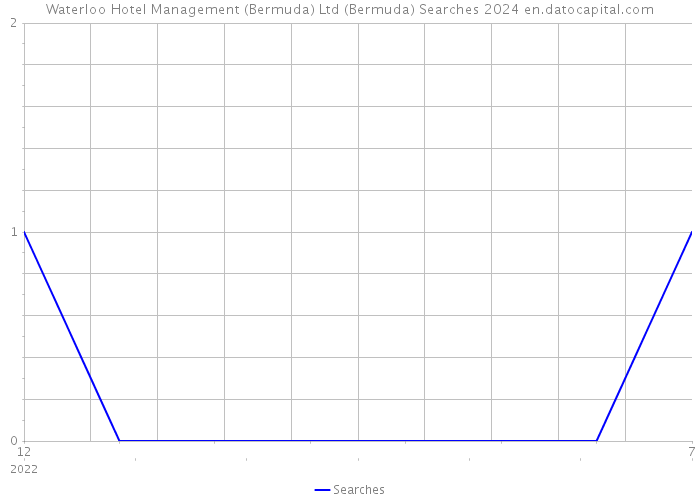 Waterloo Hotel Management (Bermuda) Ltd (Bermuda) Searches 2024 