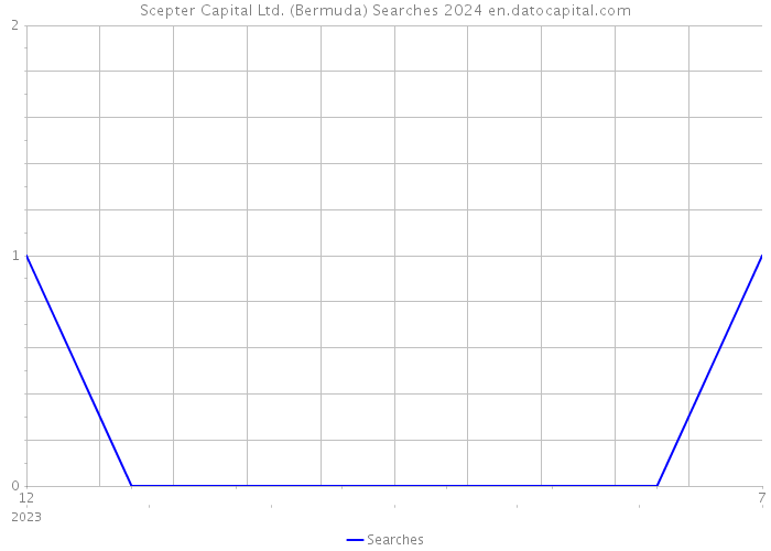 Scepter Capital Ltd. (Bermuda) Searches 2024 