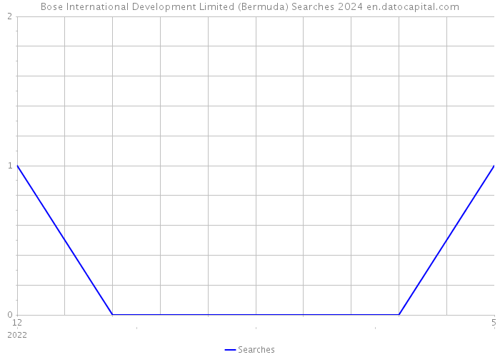 Bose International Development Limited (Bermuda) Searches 2024 