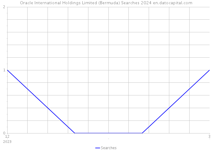Oracle International Holdings Limited (Bermuda) Searches 2024 
