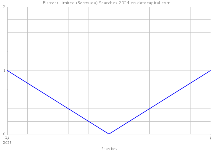 Elstreet Limited (Bermuda) Searches 2024 