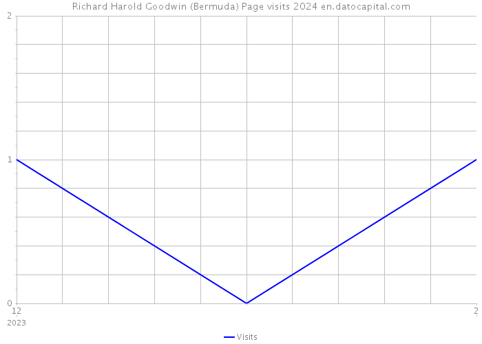 Richard Harold Goodwin (Bermuda) Page visits 2024 