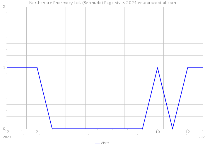 Northshore Pharmacy Ltd. (Bermuda) Page visits 2024 