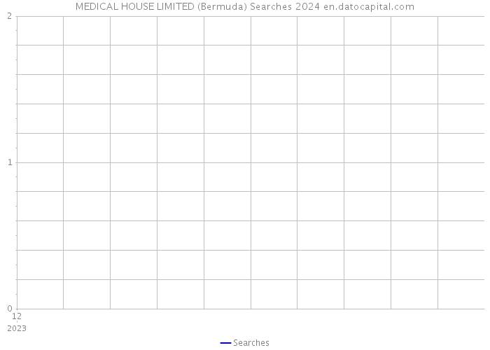 MEDICAL HOUSE LIMITED (Bermuda) Searches 2024 