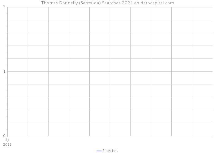 Thomas Donnelly (Bermuda) Searches 2024 