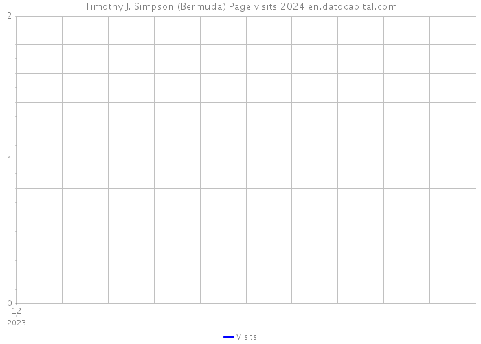 Timothy J. Simpson (Bermuda) Page visits 2024 
