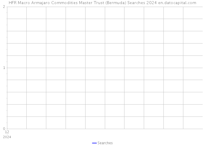 HFR Macro Armajaro Commodities Master Trust (Bermuda) Searches 2024 