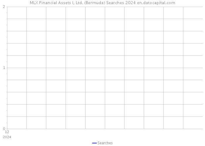 MLX Financial Assets I, Ltd. (Bermuda) Searches 2024 