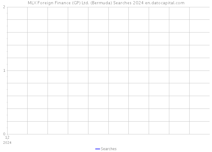 MLX Foreign Finance (GP) Ltd. (Bermuda) Searches 2024 