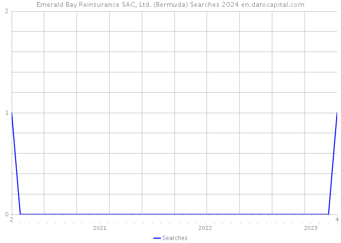 Emerald Bay Reinsurance SAC, Ltd. (Bermuda) Searches 2024 