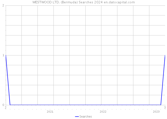 WESTWOOD LTD. (Bermuda) Searches 2024 