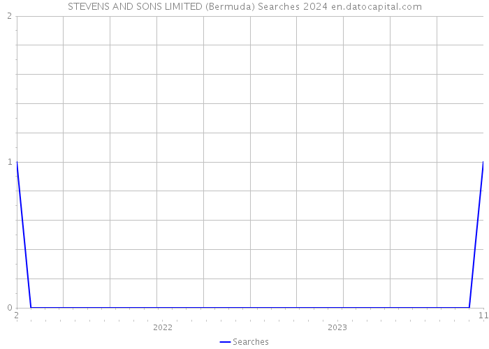 STEVENS AND SONS LIMITED (Bermuda) Searches 2024 