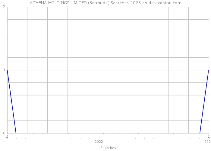 ATHENA HOLDINGS LIMITED (Bermuda) Searches 2023 