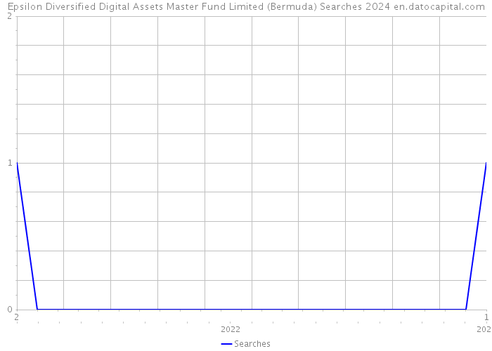 Epsilon Diversified Digital Assets Master Fund Limited (Bermuda) Searches 2024 