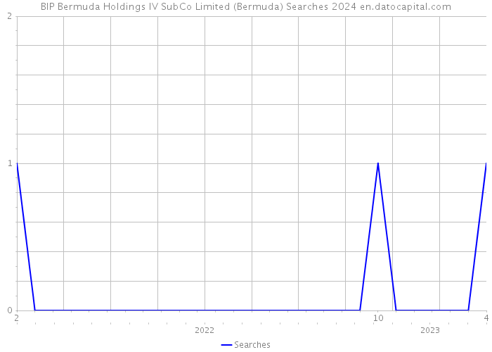 BIP Bermuda Holdings IV SubCo Limited (Bermuda) Searches 2024 