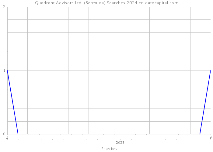 Quadrant Advisors Ltd. (Bermuda) Searches 2024 