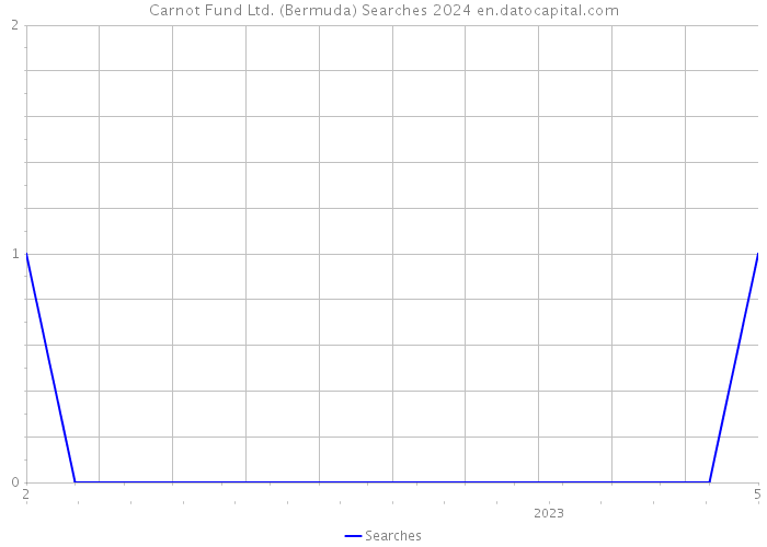 Carnot Fund Ltd. (Bermuda) Searches 2024 
