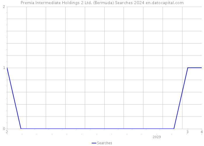 Premia Intermediate Holdings 2 Ltd. (Bermuda) Searches 2024 