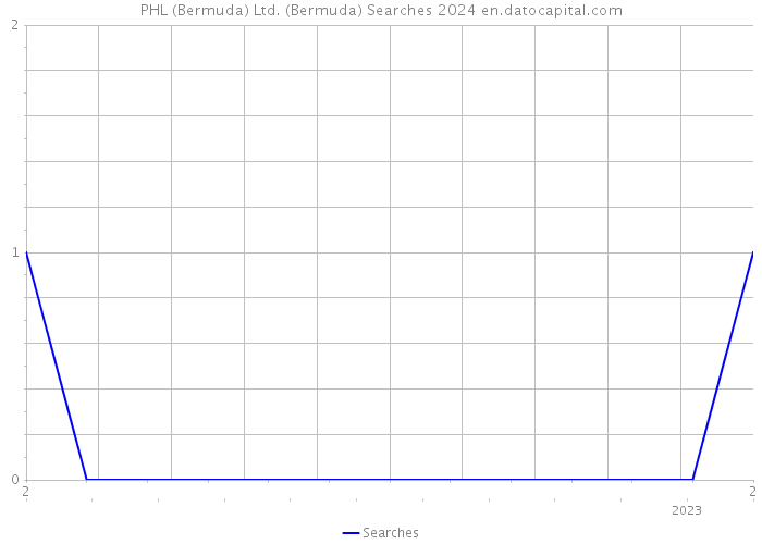 PHL (Bermuda) Ltd. (Bermuda) Searches 2024 