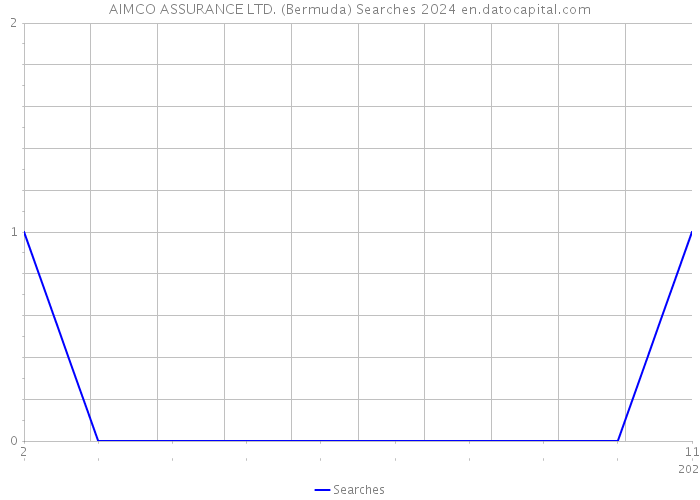 AIMCO ASSURANCE LTD. (Bermuda) Searches 2024 