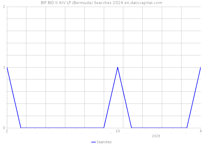 BIP BID II AIV LP (Bermuda) Searches 2024 