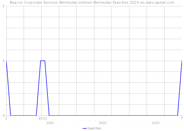 Beacon Corporate Services (Bermuda) Limited (Bermuda) Searches 2024 