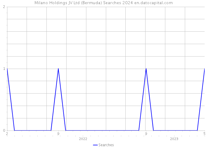 Milano Holdings JV Ltd (Bermuda) Searches 2024 