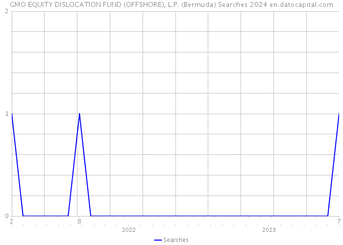 GMO EQUITY DISLOCATION FUND (OFFSHORE), L.P. (Bermuda) Searches 2024 