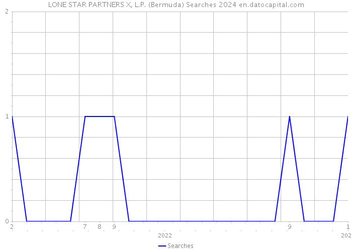 LONE STAR PARTNERS X, L.P. (Bermuda) Searches 2024 