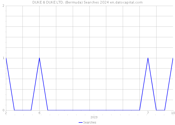 DUKE & DUKE LTD. (Bermuda) Searches 2024 